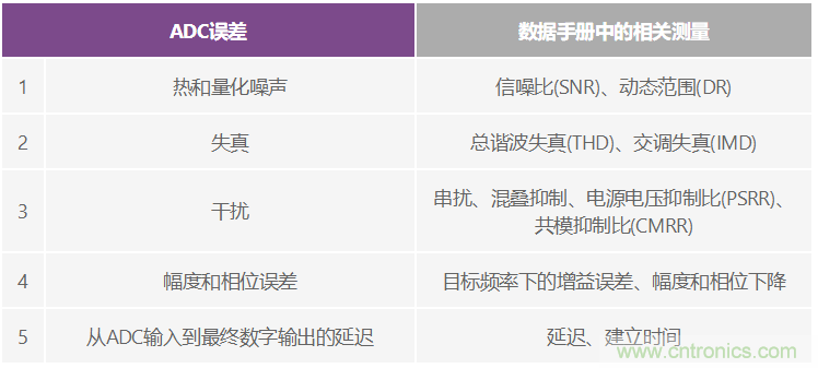 CTSD ADC—第1部分：如何改進(jìn)精密ADC信號鏈設(shè)計