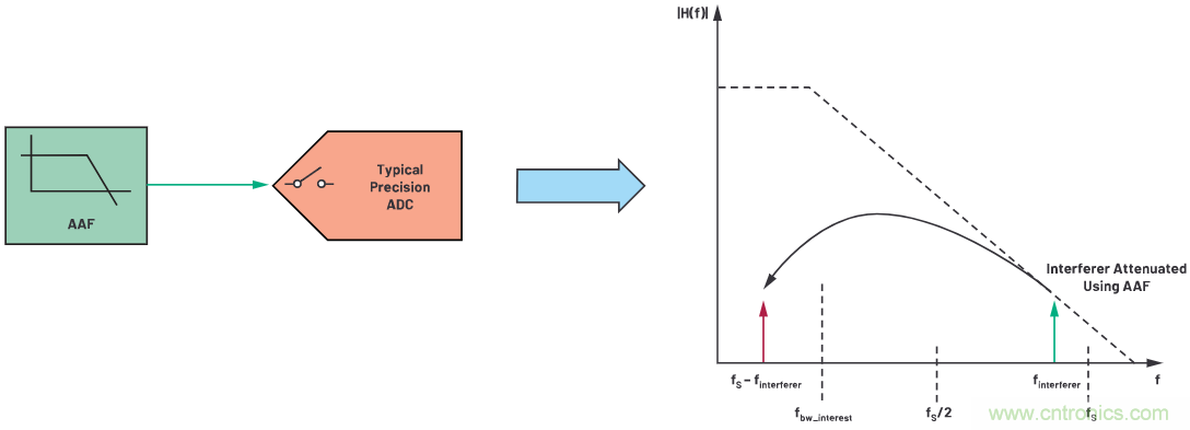 CTSD ADC—第1部分：如何改進(jìn)精密ADC信號鏈設(shè)計