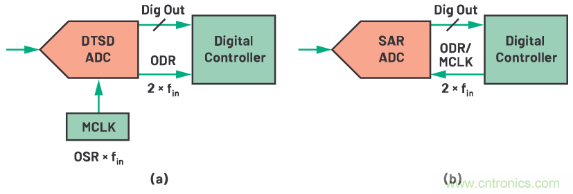 CTSD ADC—第1部分：如何改進(jìn)精密ADC信號鏈設(shè)計