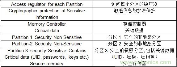 物聯(lián)網(wǎng)時代如何才能確保SoC的安全