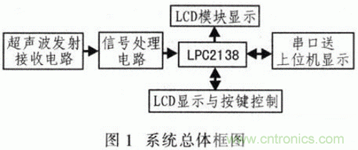 基于μC／OS－Ⅱ的高精度超聲波測距系統(tǒng)設(shè)計