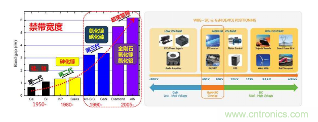 【當代材料電學(xué)測試】系列之四：寬禁帶材料測試