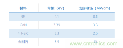 【當代材料電學(xué)測試】系列之四：寬禁帶材料測試