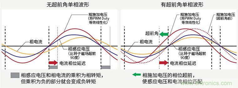 超前角控制功能實現(xiàn)更高效率250V/600V高耐壓三相無刷直流電機驅(qū)動器IC