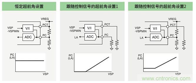 超前角控制功能實現(xiàn)更高效率250V/600V高耐壓三相無刷直流電機驅(qū)動器IC