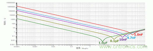 EMC基礎：電容的頻率特性