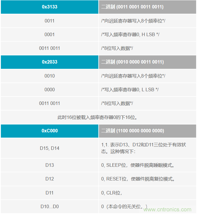 如何將這兩款器件的輸出編程為5 MHz？看了你就明白了