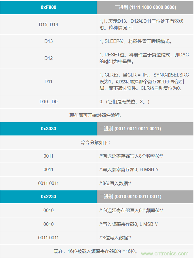 如何將這兩款器件的輸出編程為5 MHz？看了你就明白了