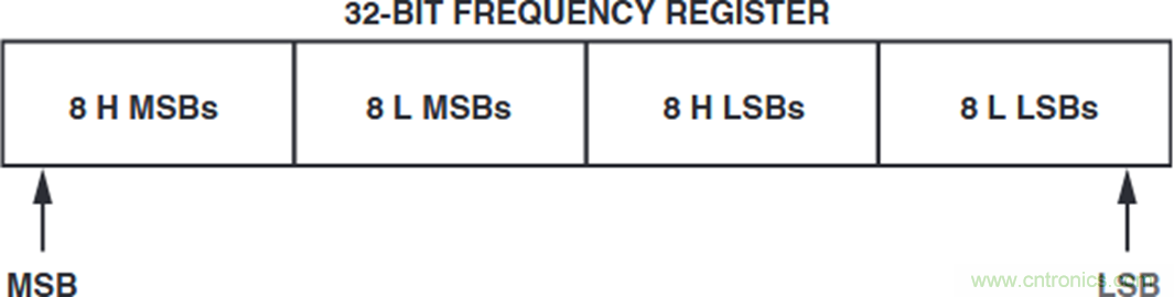 如何將這兩款器件的輸出編程為5 MHz？看了你就明白了