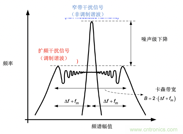 EMI的工程師指南第9部分——擴頻調制