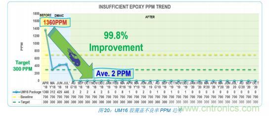 如何降低 UM16 汽車芯片環(huán)氧膠覆蓋不良率 PPM？