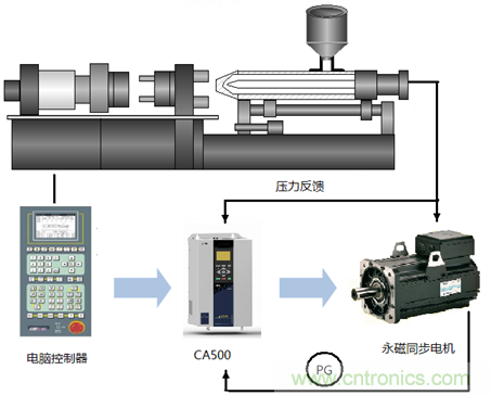 伺服驅(qū)動器在電液伺服注塑機上的應(yīng)用