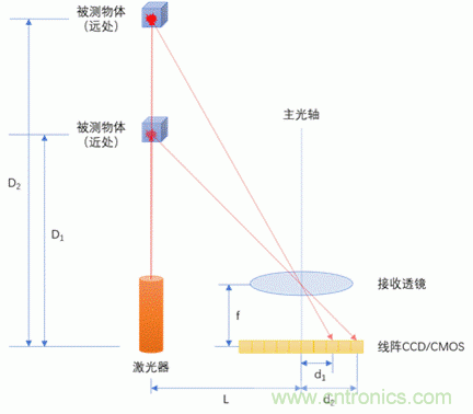 單線激光雷達(dá)原理揭秘：三角測(cè)距 VS ToF測(cè)距