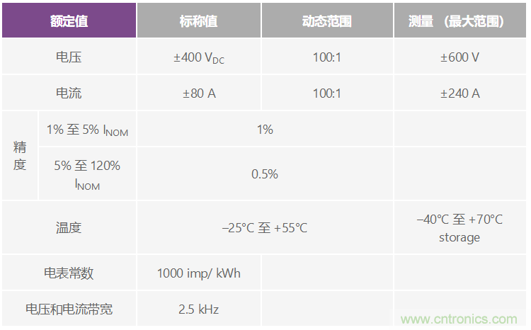 直流電能計(jì)量應(yīng)用