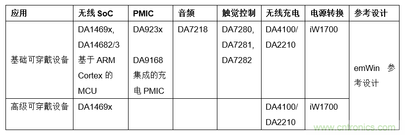 針對可穿戴設備的Dialog IC解決方案