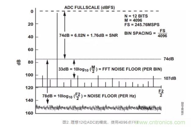 高速ADC模擬輸入接口必須考慮的6個條件