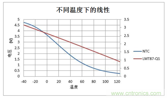 如何使用溫度傳感器在汽車照明中實現(xiàn)線性熱折返