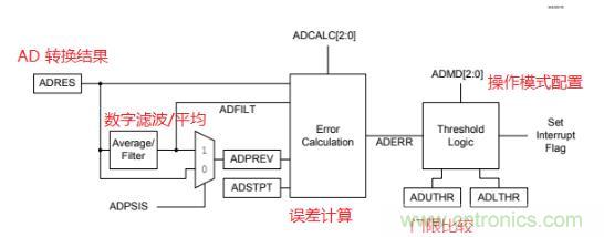 面向信號(hào)處理過程的 ADC 特性使傳感器連接簡單化