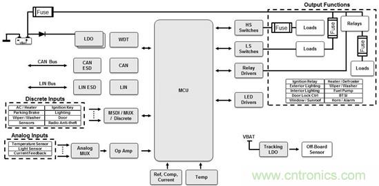 多開關檢測接口：為實現(xiàn)更小型、更高效設計集成化功能