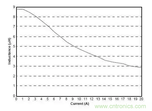 電感選型殺手锏——電感電流與電感量