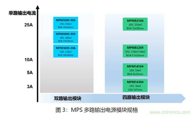 MPS 全集成電源模塊為云計(jì)算助力