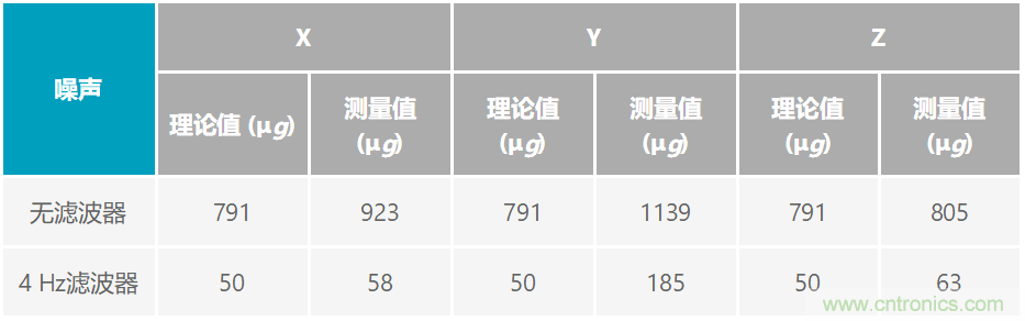 通過應(yīng)力和應(yīng)變管理，實(shí)現(xiàn)出色的高精度傾斜/角度檢測性能