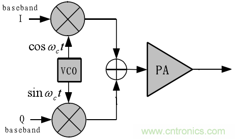 IQ正交調(diào)制器基礎(chǔ)知識(shí)和測(cè)試詳解