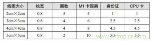 射頻識別技術(shù)是什么？ RFID無線射頻識別技術(shù)基本介紹