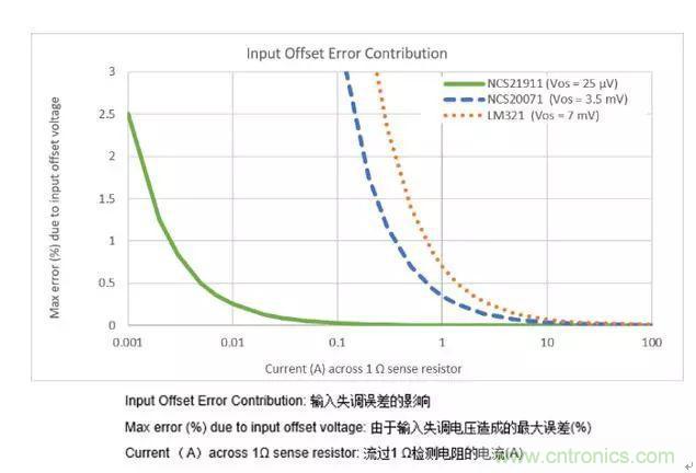 通用運(yùn)放與精密運(yùn)放應(yīng)該如何選擇？