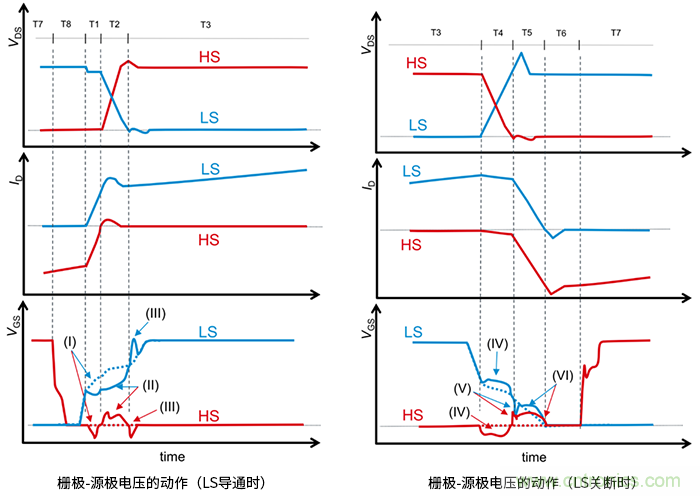 什么是柵極－源極電壓產(chǎn)生的浪涌？