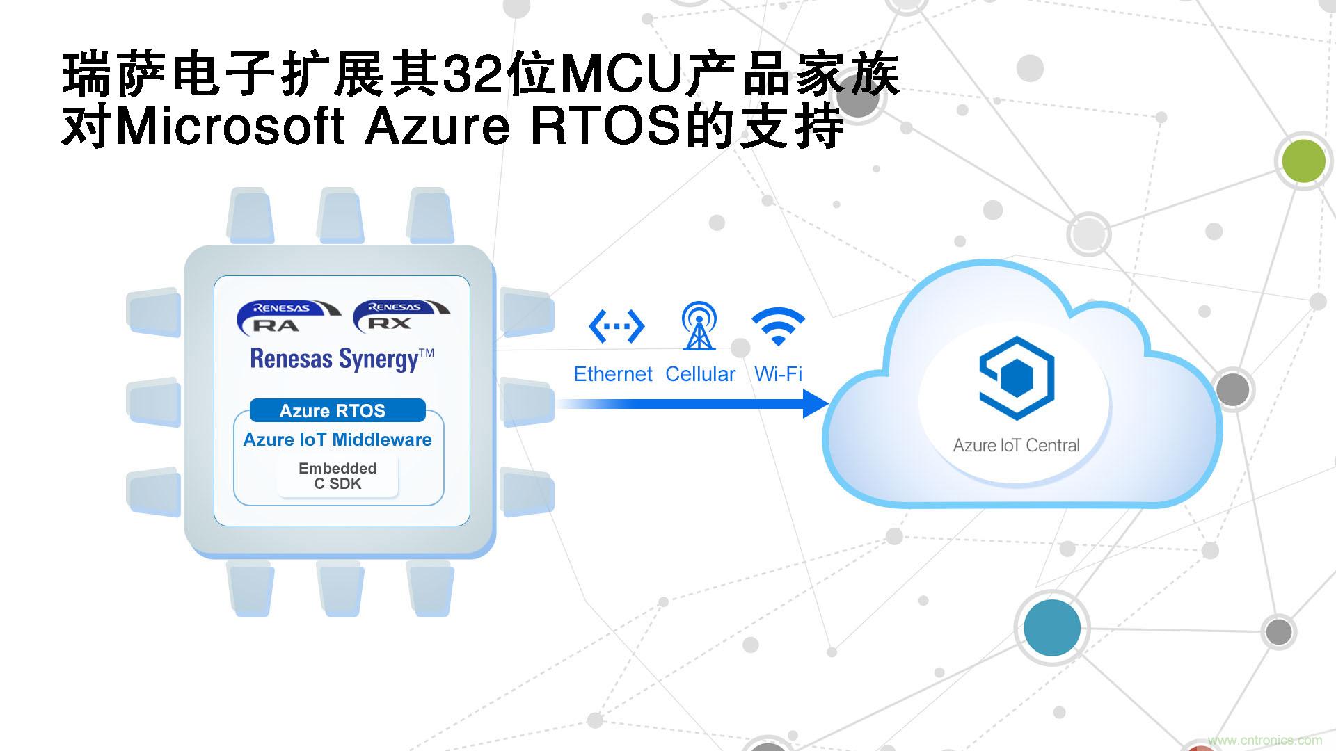 瑞薩電子擴(kuò)展其32位MCU產(chǎn)品家族對(duì)Microsoft Azure RTOS的支持