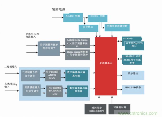 從傳統(tǒng)變電站轉(zhuǎn)向智能變電站