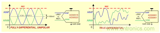 SAR ADC 的輸入注意事項