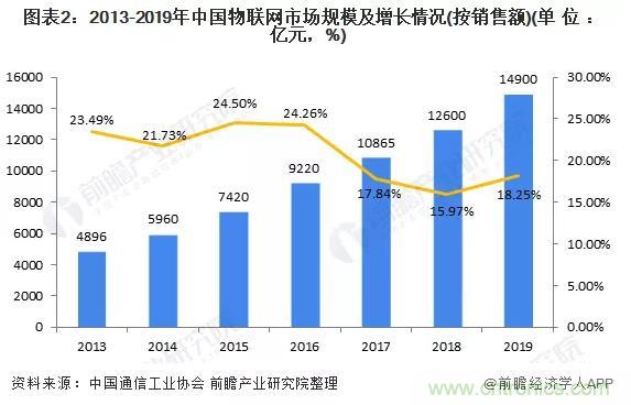 1000+IoT企業(yè)業(yè)績(jī)高速增長(zhǎng)，他們都做了同一件事！