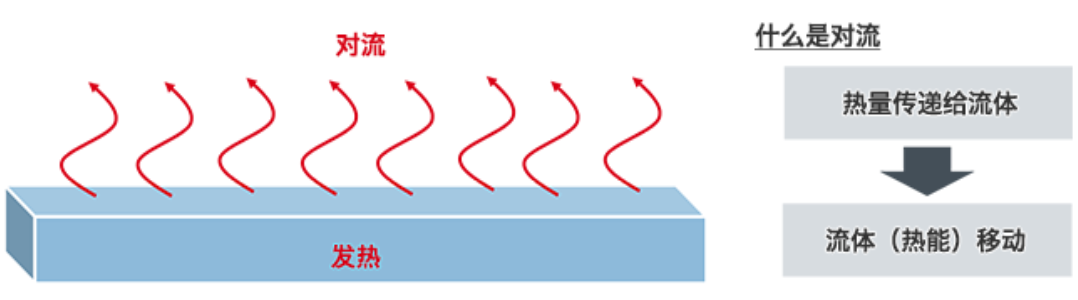 熱阻和散熱的基礎(chǔ)知識：對流中的熱阻