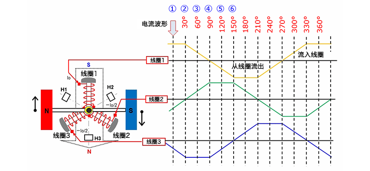 三相全波無刷電機(jī)的旋轉(zhuǎn)原理