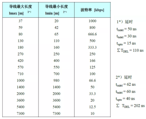 CAN接口異常如何分析？看這篇就夠了