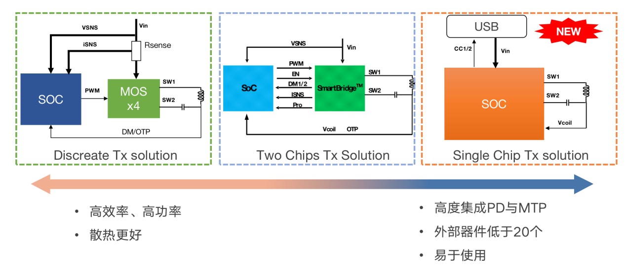 拓展應(yīng)用新領(lǐng)域、提升使用新體驗(yàn)，無(wú)線快充主導(dǎo)力量探索新政后技術(shù)突破之道