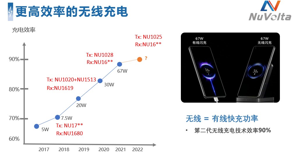 拓展應(yīng)用新領(lǐng)域、提升使用新體驗(yàn)，無(wú)線快充主導(dǎo)力量探索新政后技術(shù)突破之道