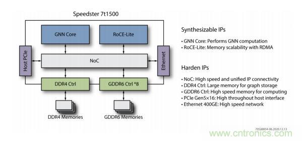 一種基于 FPGA 的圖神經(jīng)網(wǎng)絡(luò)加速器解決方案