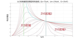 基于UCC25800-Q1開環(huán)LLC驅(qū)動(dòng)器的隔離電源方案設(shè)計(jì)