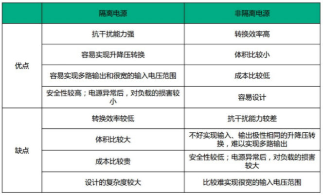 隔離電源和非隔離電源的區(qū)別，小白必讀！