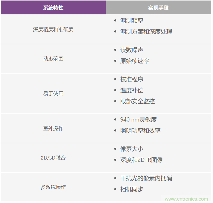 飛行時(shí)間系統(tǒng)設(shè)計(jì)—第1部分：系統(tǒng)概述