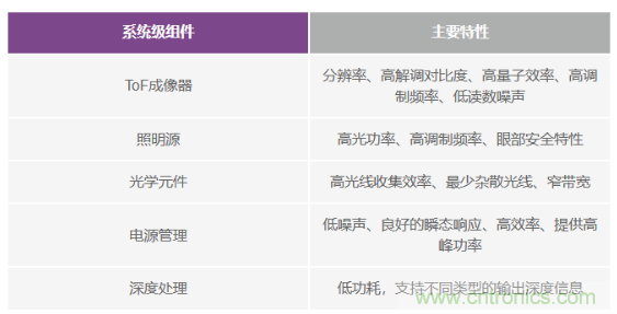 為您詳解連續(xù)波CMOS ToF相機(jī)系統(tǒng)技術(shù)優(yōu)勢(shì)！