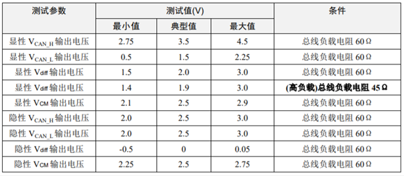 為什么CAN一致性測試中這幾項如此重要？