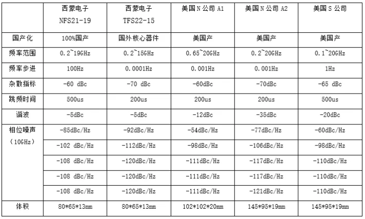 100%國(guó)產(chǎn)化低相位噪聲頻率綜合器研制成功