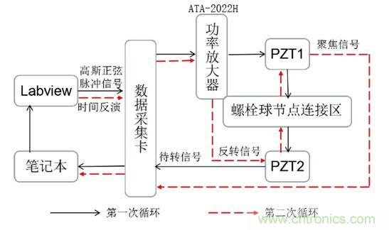 基于壓電主動傳感技術(shù)中功率放大器的應(yīng)用