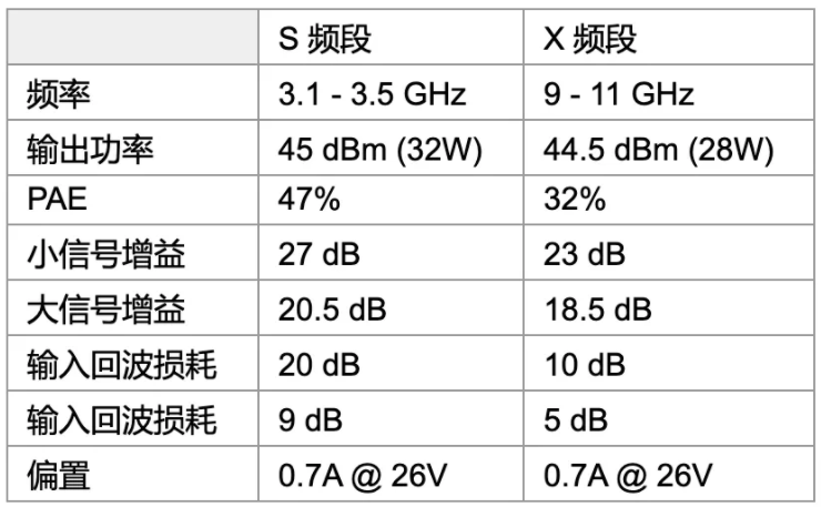 利用可采用電子方式重新配置的GaN功率放大器，徹底改變雷達(dá)設(shè)計(jì)