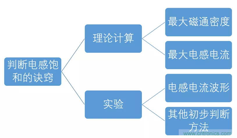 如何判斷電感飽和？