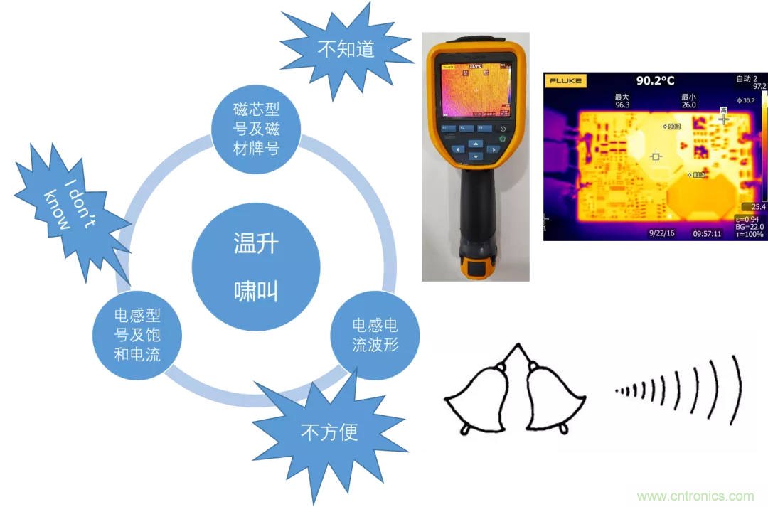 如何判斷電感飽和？